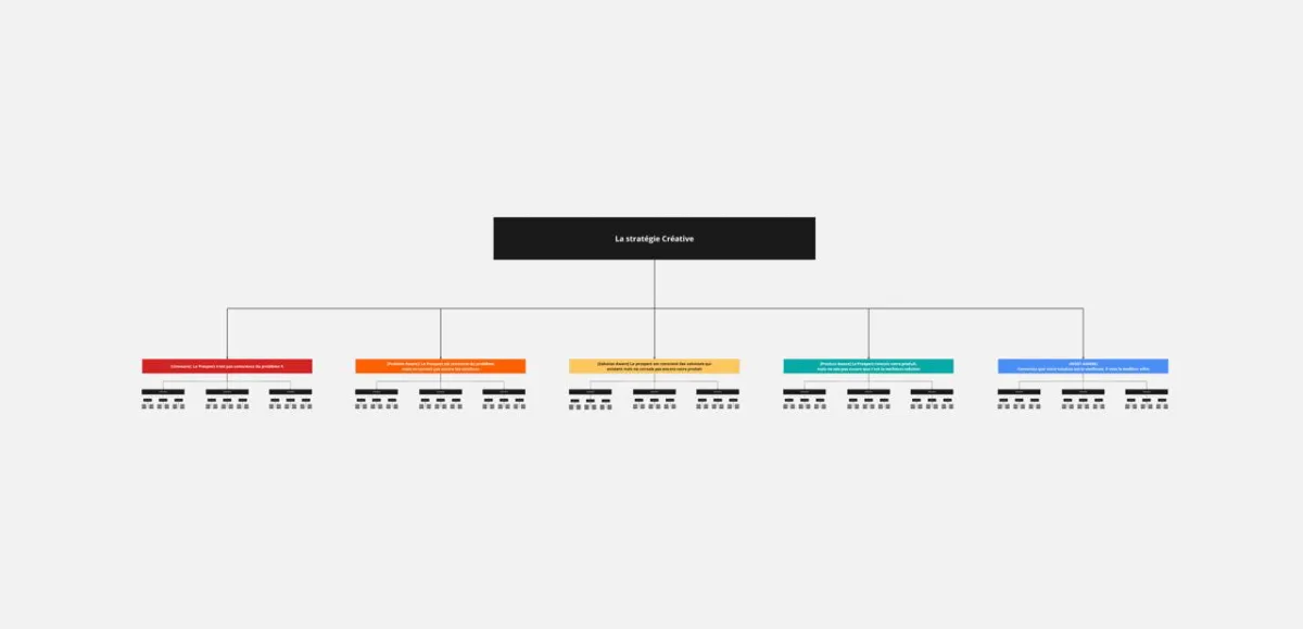 Mindmap de la stratégie créative de l'Incubateur 1% ECOM : les cinq niveaux de conscience du prospect, de l'inconnu jusqu'à l'offre.